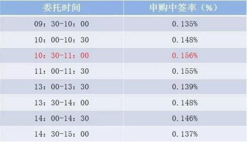 如何查询新股中签？