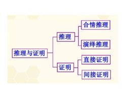 合情推理和演绎推理有什么区别？如何区分？各有什么性质？