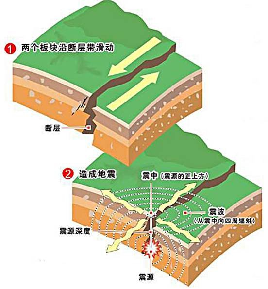 四川宜宾珙县连续发生2次地震，最大4.7级，地震频发的原因是什么？