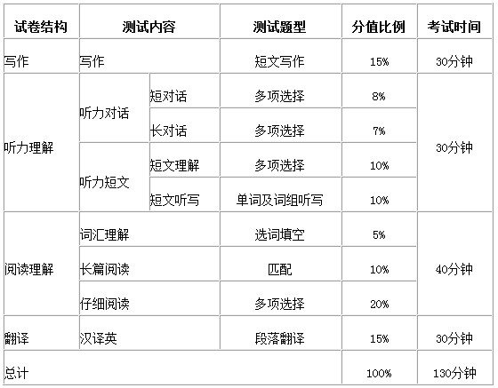 2013年12月英语四级问题