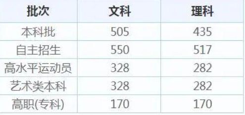 山东历年高考分数线