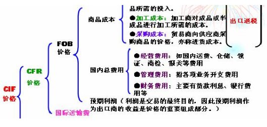 cif是什么意思？