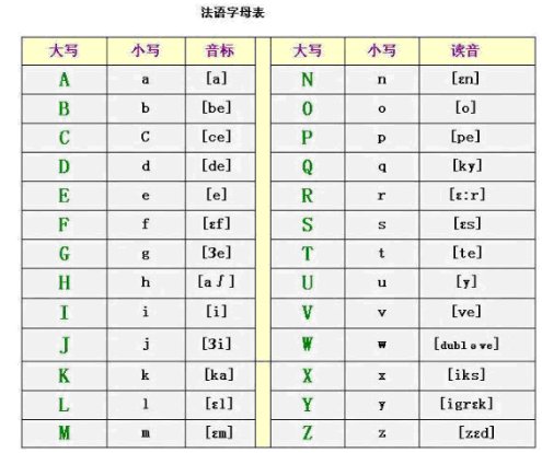 法语的26个字母和36个音素应该怎样发音及怎样写？