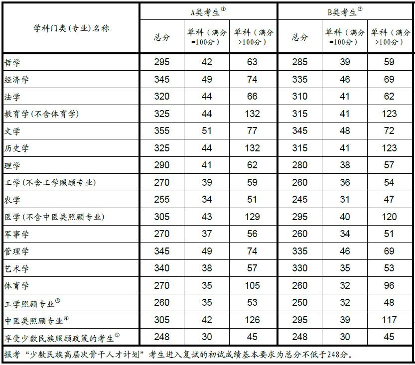 2O18年考研成绩国家线各科是多少分