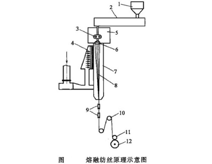 什么是熔融纺丝法？