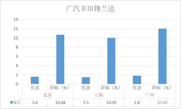 降价排行榜-6月SUV：新能源车占大半，哈弗H6跌出前十