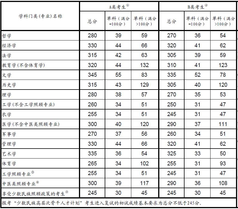 2O18年考研成绩国家线各科是多少分