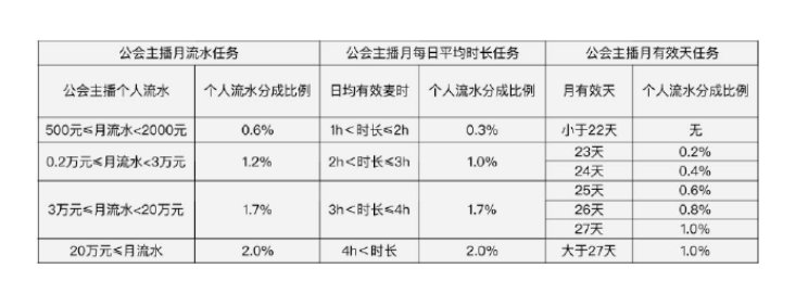 网络直播主播的提成是多少？