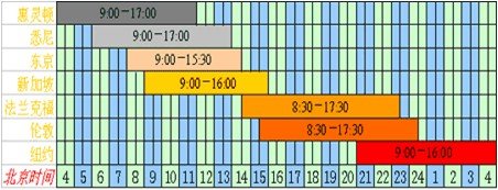 全球主要黄金市场交易时间？（24小时钟表形式）