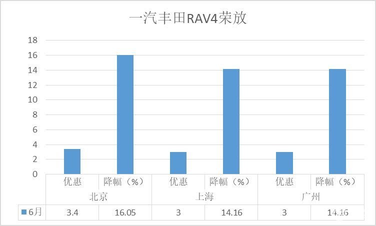 降价排行榜-6月SUV：新能源车占大半，哈弗H6跌出前十