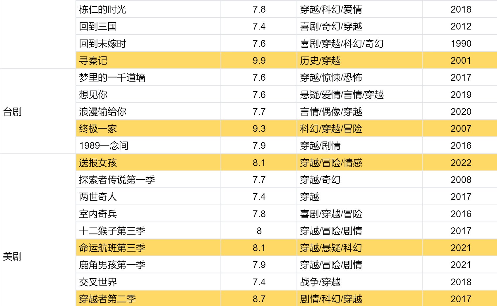 穿越的电视剧都有哪些？