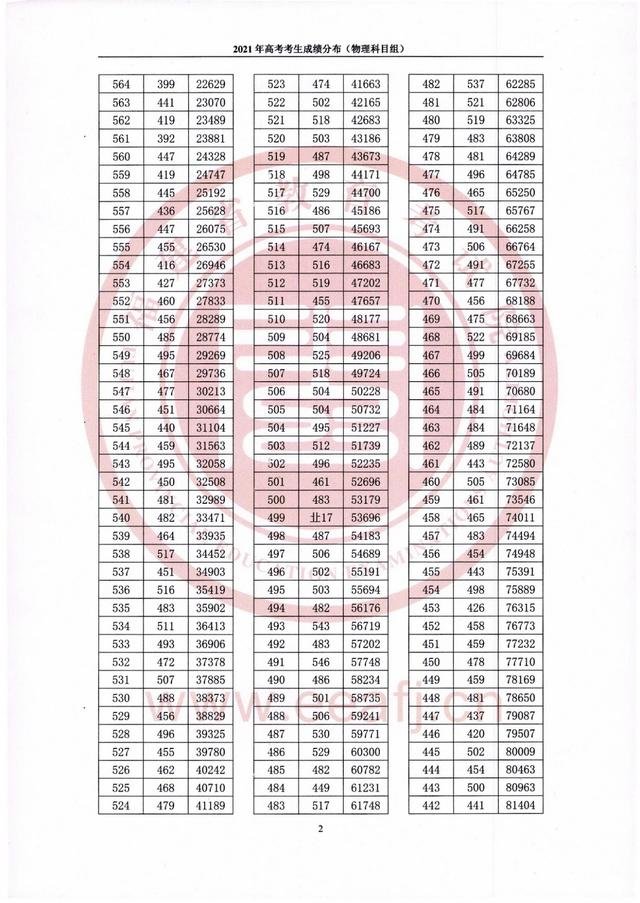 2021年福建高考分数排名表