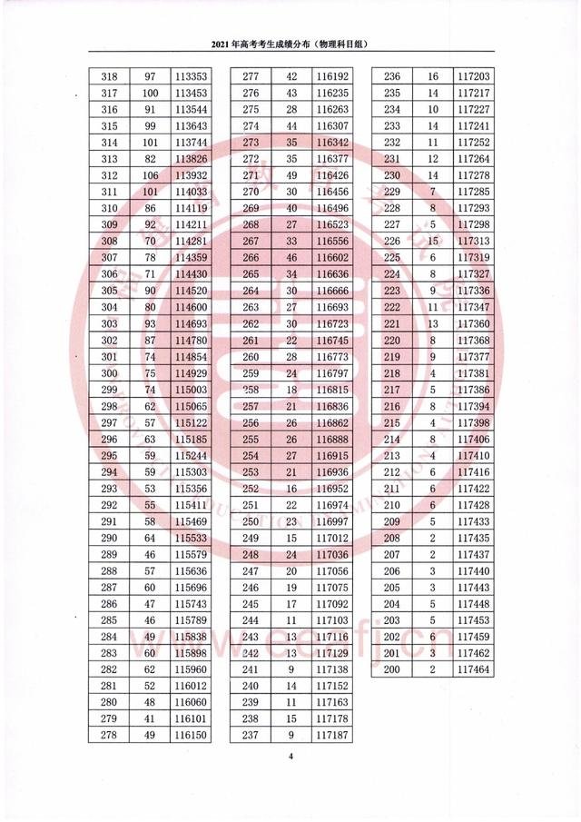 2021年福建高考分数排名表