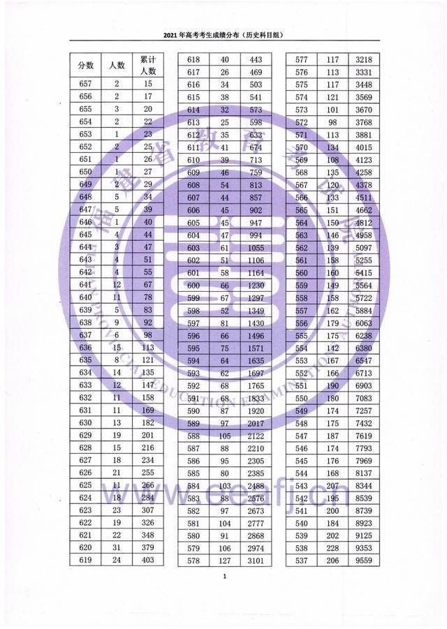 2021年福建高考分数排名表