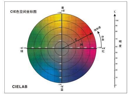 什么是色差？