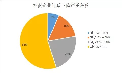 浙江义乌外贸企业订单骤降,中国目前的进出口情况出现了什么难题?