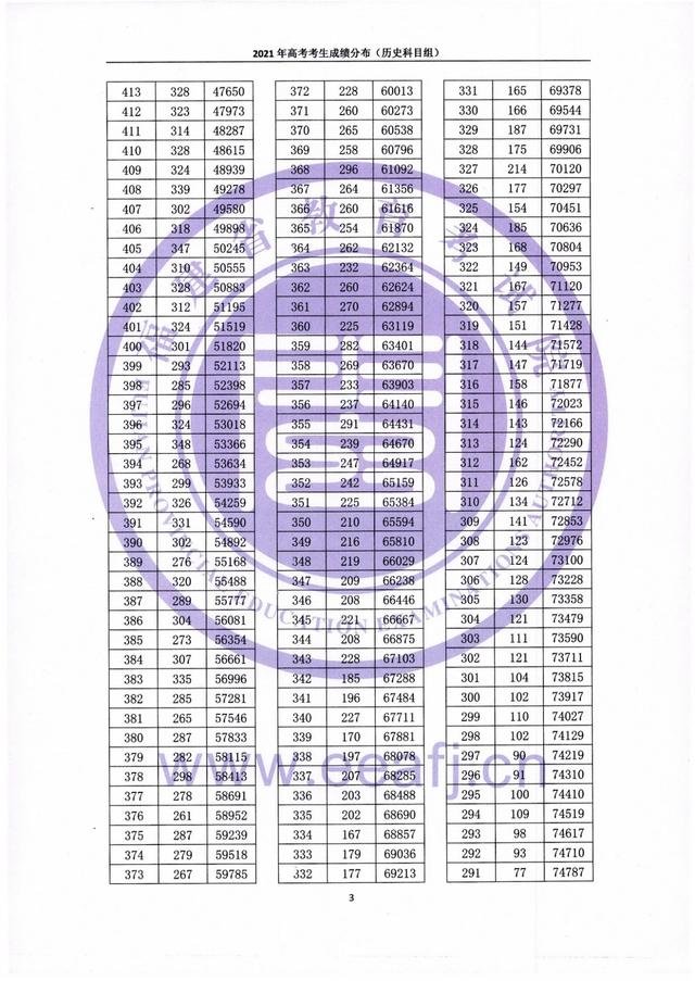2021年福建高考分数排名表