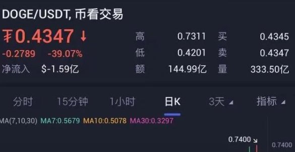 狗狗币雪崩式狂泻，暴跌多少？