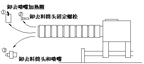 怎么样卸注塑机料筒螺杆.里面有金属东西卡在里面了，怎么弄？