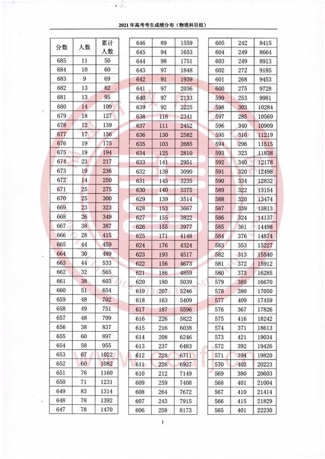 2021年福建高考分数排名表