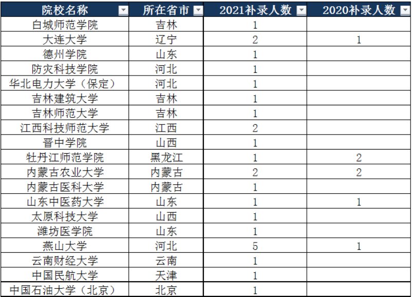 2021高考降分补录学校名单