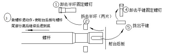 怎么样卸注塑机料筒螺杆.里面有金属东西卡在里面了，怎么弄？