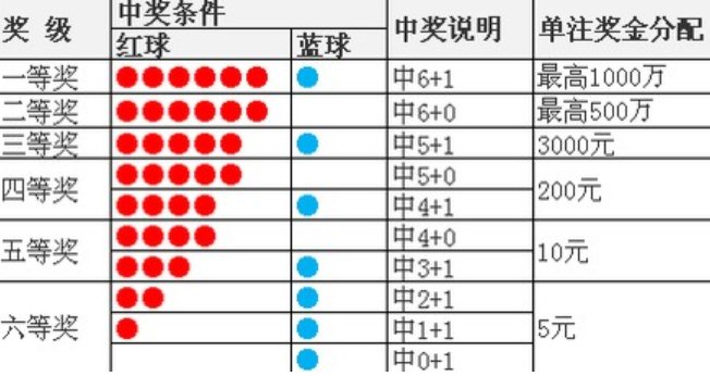 双色球开了一个蓝号有奖吗？