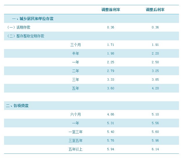 2010年中国人民银行规定的现行年利率