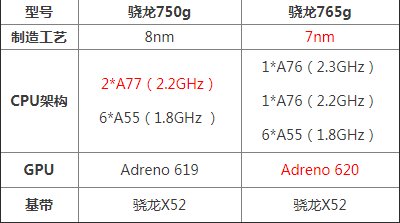 高通骁龙765和750哪个好？