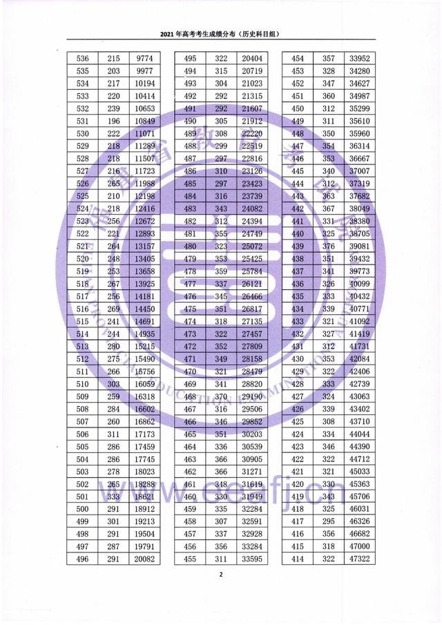2021年福建高考分数排名表