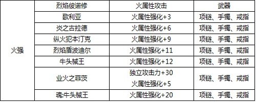 dnf加攻击加属性攻击宝珠叫什么?