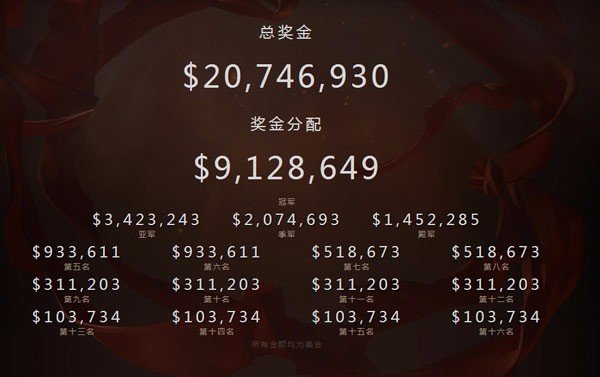 dota2 ti6冠军多少奖金
