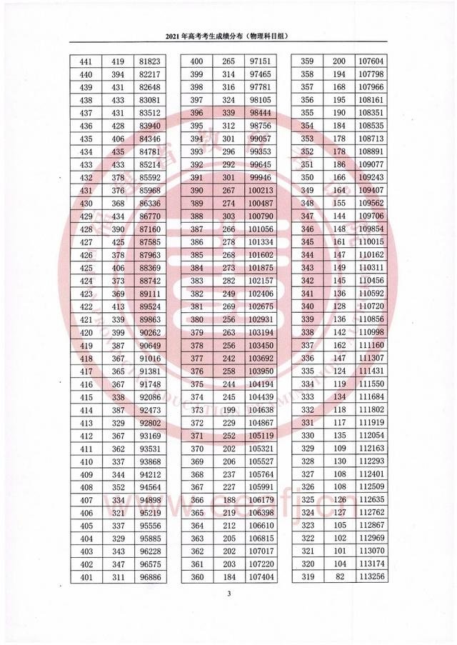 2021年福建高考分数排名表