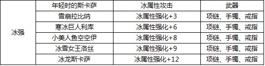 dnf加攻击加属性攻击宝珠叫什么?