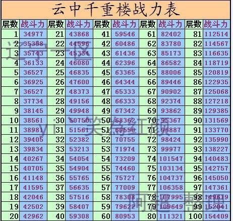 七雄争霸 云中重楼战力表
