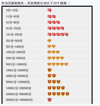 淘宝买家V2三星是什么意思