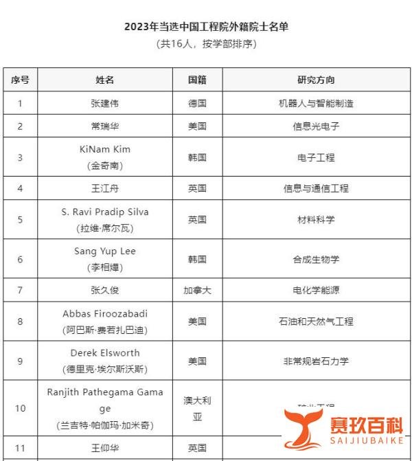 重磅！2023两院外籍院士增选名单公布
