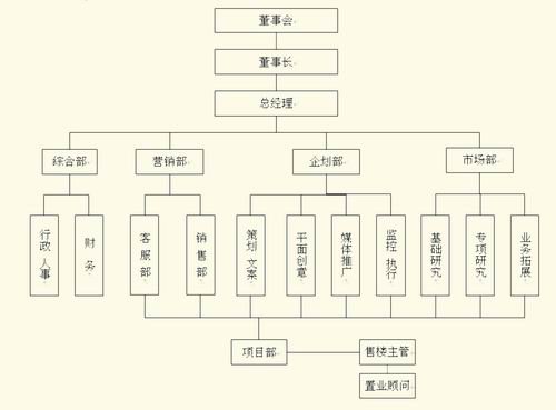 房地产组织架构和部门岗位职责