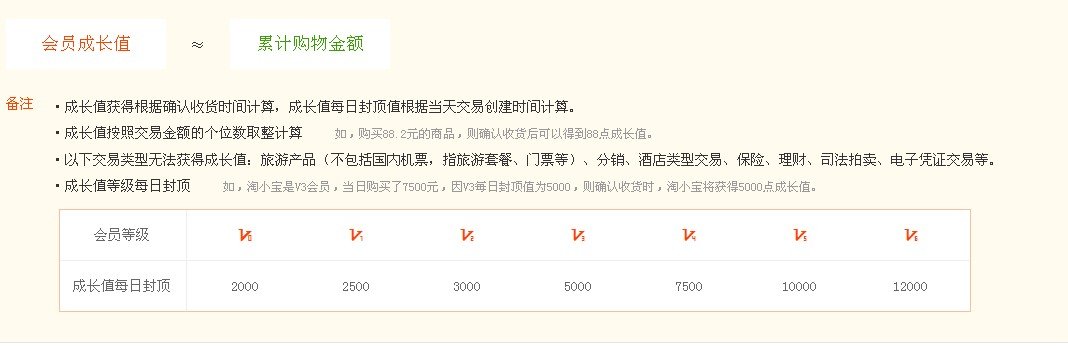 淘宝买家V2三星是什么意思