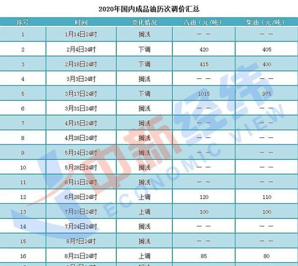 油价将迎年内第四次下调 加满一箱油或便宜12.5元