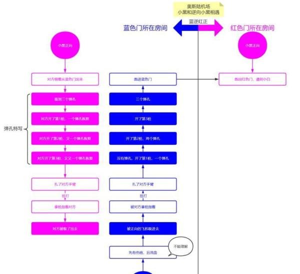 信条剧情梳理（剧透慎入）