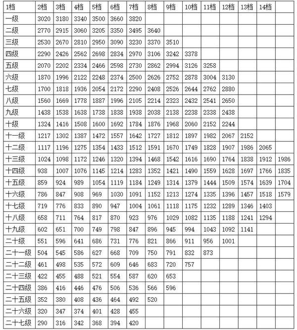 2022公务员工资普调后级别对照表