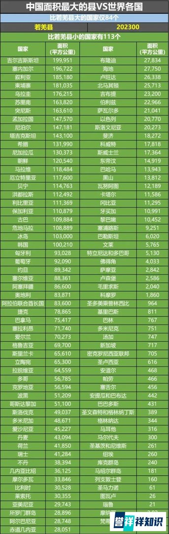 中国第一大县，面积竟然超过全国23个省份